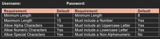 Username guidelines for online banking at DNCU