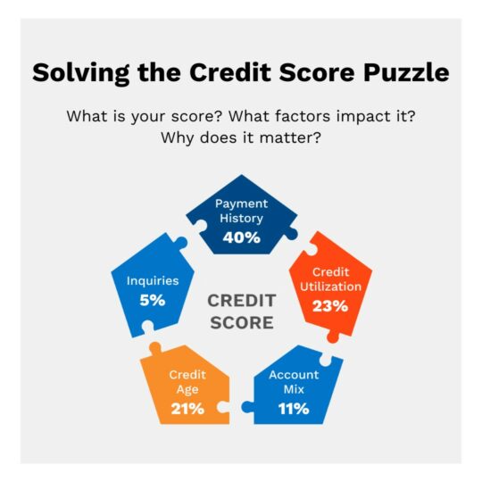 Credit Breakdown